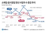 창업조차 쉽지 않은 청년층…30세 미만 청년 창업자 첫 감소