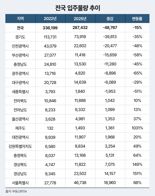 "당분간 새 아파트 품귀"...부·세·광은 더 어렵다