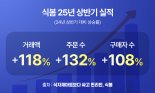‘식봄’, 상반기 거래액 1200억 돌파…전년比 2.2배 성장