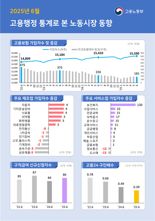 제조업·건설업 경기 한파 지속...구직자 1인당 일자리 수 0.39개