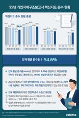 한국 딜로이트 그룹, 유가증권 상장법인 지배구조 핵심지표 준수율 54.6%