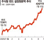 CMA·주식형펀드 설정액 '사상 최대'