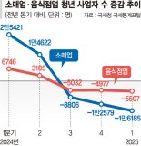 1분기 청년사장님 2만6247명 줄었다… 30세 미만 창업 첫 감소