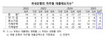 3분기 대출 받기 더 어려워진다...은행권 "가계 대출 문턱 높아질 것"