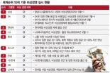 임원 임금 깎고 주6일 근무… 기업들, 허리띠 더 졸라맨다 [하반기가 두려운 재계]