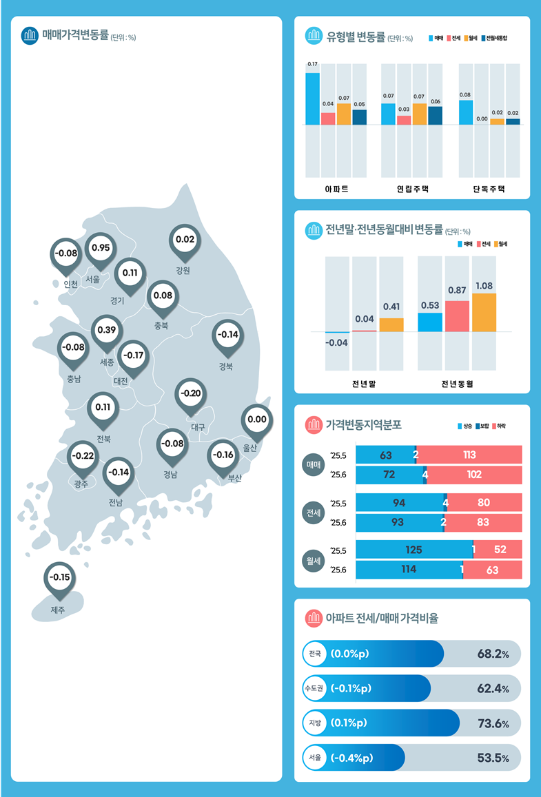 시도별 가격지수 변동률 정보그림. 한국부동산원 제공