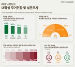 "옆방 소리가 다들려" 대학생 자취방 얘기 들어보니