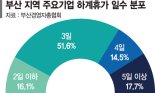 지역기업 하계휴가 평균 3.4일