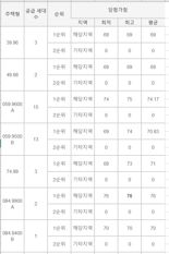 다섯식구 무주택 15년 버텼는데...50대도 '광탈', 10억 로또에 고가점 통장