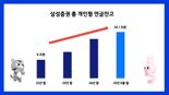 삼성증권, 총 개인형 연금잔고 20조원 돌파