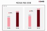 이그니스, 2·4분기 매출 전년비 54% 증가..음료 부문 고성장