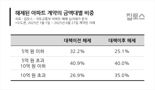 "억을 날릴 판인데 계약금이 문제야?" 여기저기 손절하는 영끌족들