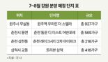 강원 분양 심리 회복세...7·8월 두달간 2천여가구 공급