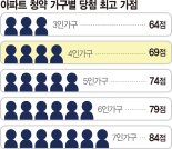 성수 오티에르 포레 청약, 4인가족 만점인 69점도 '턱걸이'