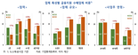 '쿠팡·배민' 확산에 자영업 양극화 '두 배' 심화...한은 "선별 지원 강화해 생산성 높여야"
