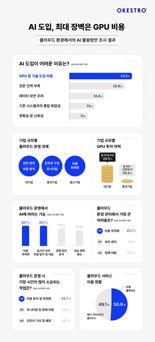 오케스트로 “AI 도입 최대 장벽은 GPU 비용”