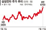 '뉴삼성' 기대… 삼성전자 '7만전자' 눈앞