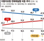 자동차보험 적자 구조 고착화 되나