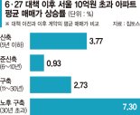 고가아파트 거래 줄었지만 가격 더 올라... 내집 마련… 봉급 생활자는 더 어려워져