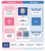앞으로 휴·폐업 의료기관 내 진료기록 쉽게 찾아본다