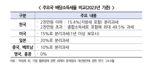 "지원 늘리고 상속세 낮춰야"…경총, 세제 개선안 정부에 건의