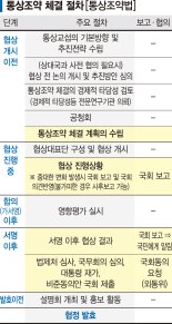 비관세 장벽 완화, 국회 동의 필요... 외국 농산물 검역절차 변경도 과제 [美 관세유예 종료]