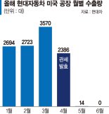 현대차 美공장 생산 전량, 현지수요에 ‘올인’