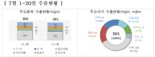 "7월 1~20일 수출, 美·中수출 줄며 2.2%감소"