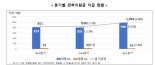 1분기 GA 설계사 정착지원금 20% 급증…금감원 "부당승환 엄정 제재"