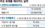 환전 은행에서 안해요… 해외여행 뉴노멀 된 '트래블카드'