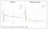 삼천당제약, 리벨서스(경구용 GLP-1) BE Study 성공 “SNAC 없이 오리지널과 동등함 입증”