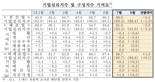 제조업 체감경기 7개월래 최대폭 하락...“관세 불확실성 장기화”
