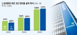 '디지털·신사업·ESG' 성장엔진 탄탄… 톱10 증권사 굳힌다[포춘클럽 라운지]