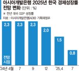 ADB도 올해 韓성장률 0.8%로 하향…"관세여파 수출 둔화"