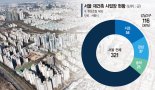 서초 54곳 vs 노·도·강 15곳… 돈 되는 재건축 '강남 쏠림'
