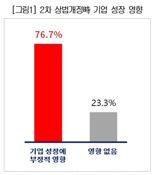 상장사 77% "2차 상법 개정 시 기업 성장에 직격탄 우려"