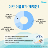 국민 절반 이상은 "여름휴가 계획 있어"...해외 보다 국내