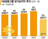 KB금융, 역대 최고 반기 실적 달성