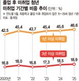 취업하는데 약 1년 걸렸는데...청년들, 18개월 만에 떠났다