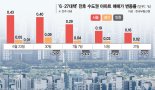 "이사 못가고 저금리 대출로 갈아타기도 막혀" 부작용 속출 [6·27 규제 한달]