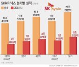 [fn사설] SK하이닉스 최고 실적, 혁신 지속해 1위 수성을