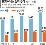 '美관세 반사이익' SK하이닉스, 분기 영업익 9조 넘겨 사상최고 [美관세가 가른 기업 실적]