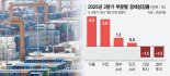 하반기 0.8% 성장땐 올해 1% 가능… "관세 15%땐 0.8% 전망" [2분기 성장률 반등]