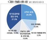 대한상의, '재생에너지 활용' 무료 컨설팅 지원 나선다