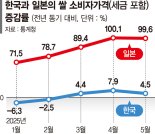 日과 달리 쌀 공급과잉 겪는 韓 대신 소고기·사과 개방 저울질[美관세 D-4 협상카드는]