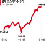 '3200 고지전' 또 밀린 코스피… 롤러코스터 장세 이어진다