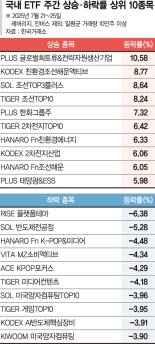 조선·희토류 수익률 상위 휩쓸어… 신곡 부진한 K팝은 주춤[ETF 스퀘어]