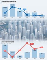 "서울 집값, 결국 뛴다" 몰리는 외지인… 지방은 '패싱' 심화[이종배의 부동산산책]