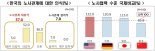 [fn사설] "한국 노동시장 경직적" 64%, 외국기업들의 시선