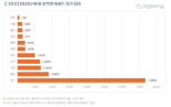 8월 전국 아파트 1만4729가구 입주…전월 대비 14% 감소